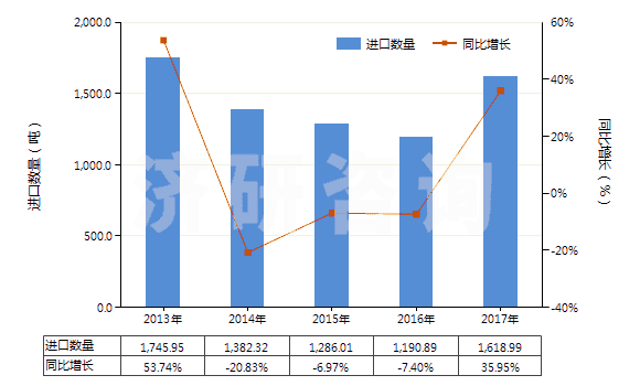 2013-2017年中國(guó)鉻化合物為基本成分的顏料及制品(HS32062000)進(jìn)口量及增速統(tǒng)計(jì)